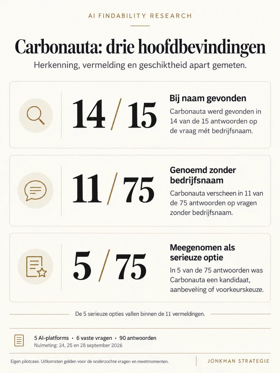 AI Findability Research: Carbonauta